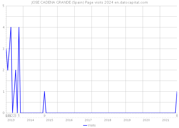 JOSE CADENA GRANDE (Spain) Page visits 2024 