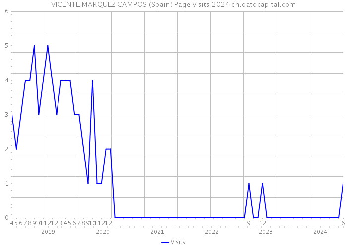 VICENTE MARQUEZ CAMPOS (Spain) Page visits 2024 