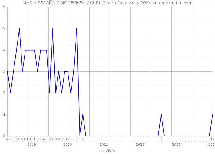 MARIA BEGOÑA GOICOECHEA VIGURI (Spain) Page visits 2024 