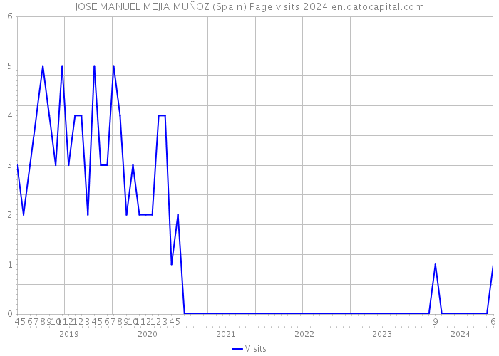 JOSE MANUEL MEJIA MUÑOZ (Spain) Page visits 2024 