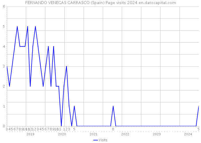 FERNANDO VENEGAS CARRASCO (Spain) Page visits 2024 
