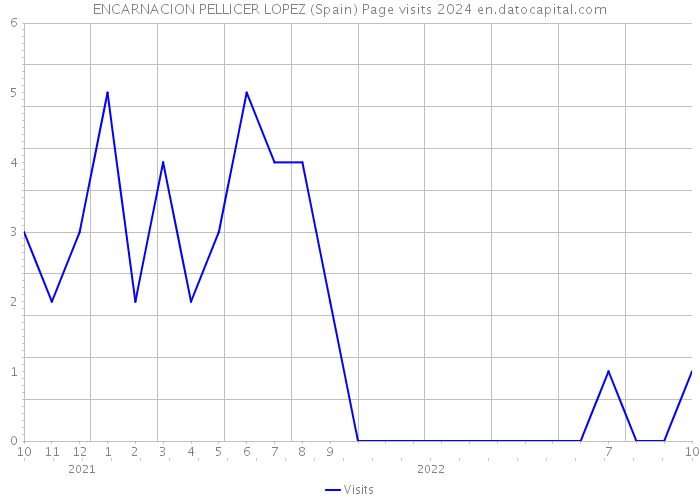 ENCARNACION PELLICER LOPEZ (Spain) Page visits 2024 