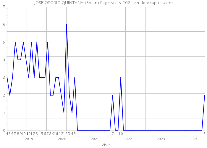 JOSE OSORIO QUINTANA (Spain) Page visits 2024 