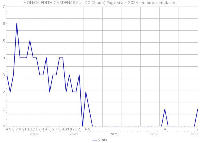 MONICA EDITH CARDENAS PULIDO (Spain) Page visits 2024 