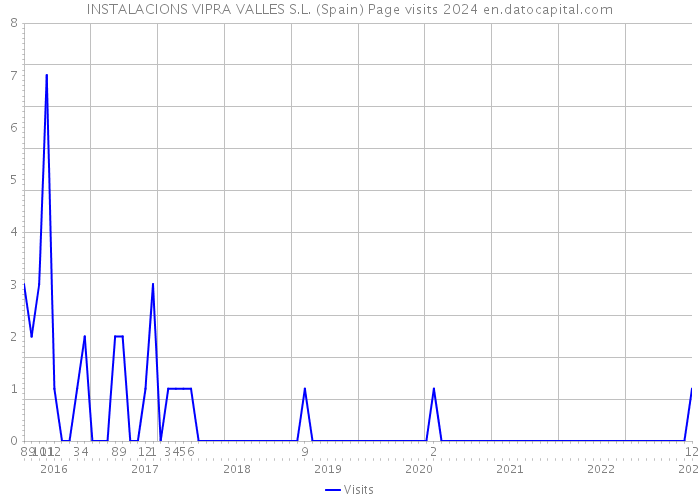 INSTALACIONS VIPRA VALLES S.L. (Spain) Page visits 2024 