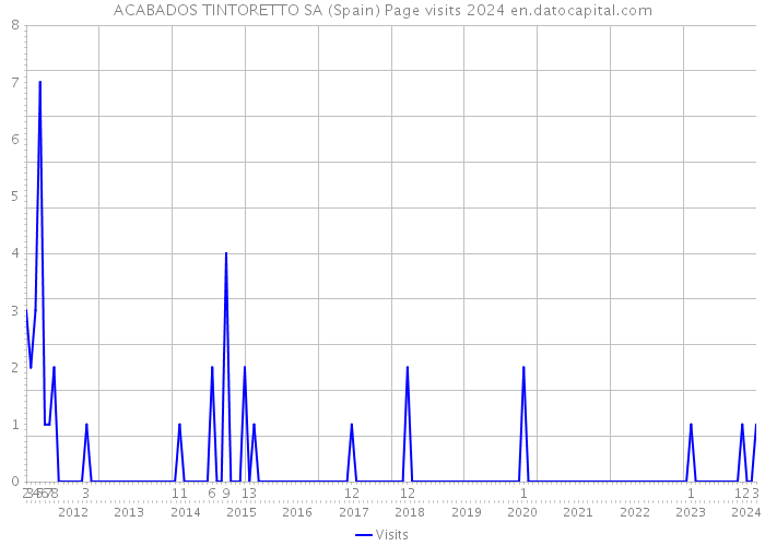 ACABADOS TINTORETTO SA (Spain) Page visits 2024 