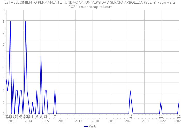 ESTABLECIMIENTO PERMANENTE FUNDACION UNIVERSIDAD SERGIO ARBOLEDA (Spain) Page visits 2024 