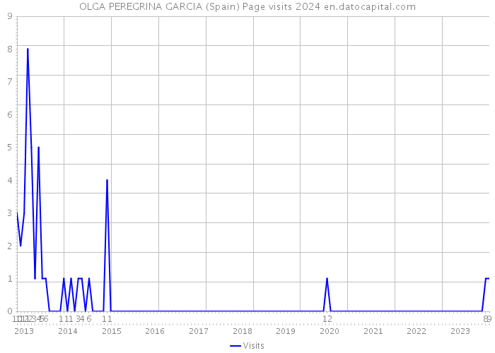 OLGA PEREGRINA GARCIA (Spain) Page visits 2024 