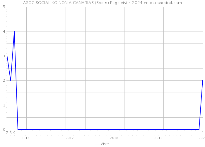 ASOC SOCIAL KOINONIA CANARIAS (Spain) Page visits 2024 