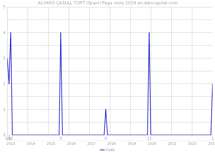 ALVARO GASULL TORT (Spain) Page visits 2024 