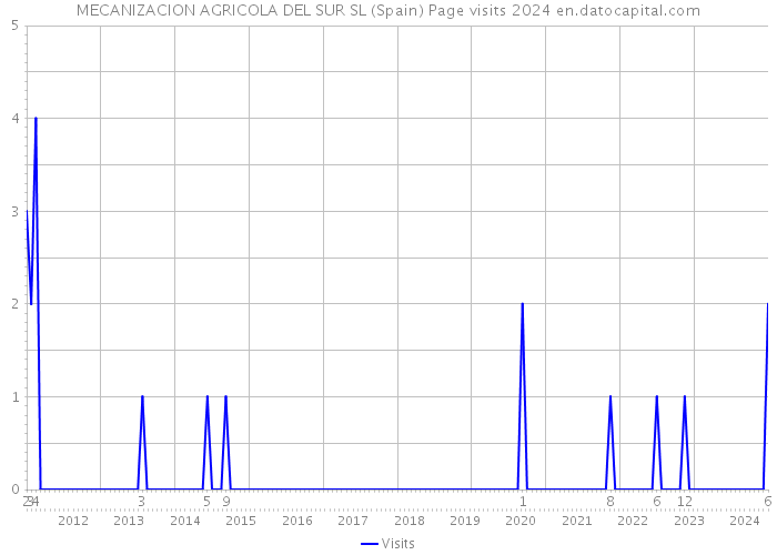 MECANIZACION AGRICOLA DEL SUR SL (Spain) Page visits 2024 