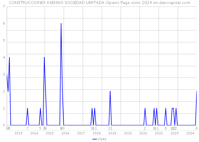 CONSTRUCCIONES ASENSIO SOCIEDAD LIMITADA (Spain) Page visits 2024 