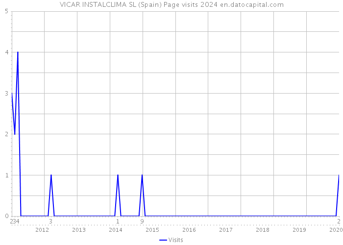 VICAR INSTALCLIMA SL (Spain) Page visits 2024 