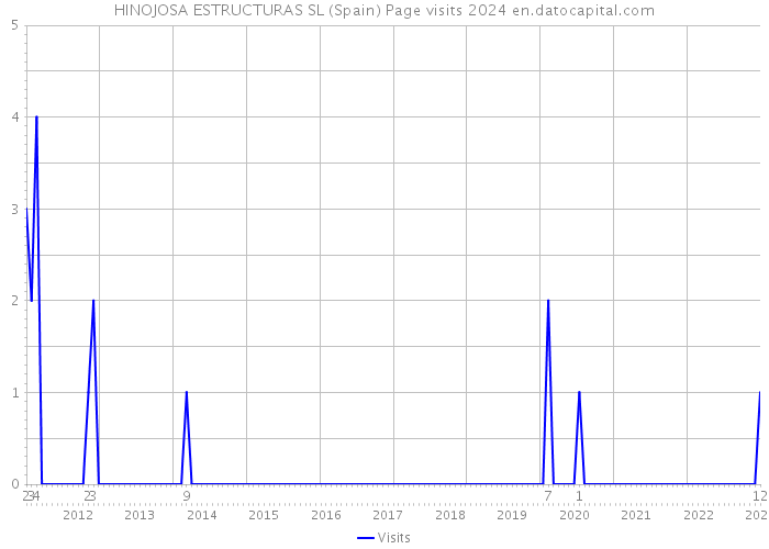 HINOJOSA ESTRUCTURAS SL (Spain) Page visits 2024 