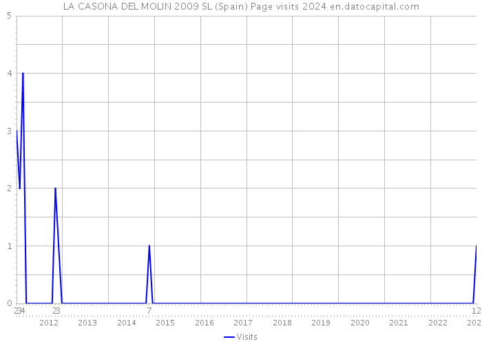 LA CASONA DEL MOLIN 2009 SL (Spain) Page visits 2024 