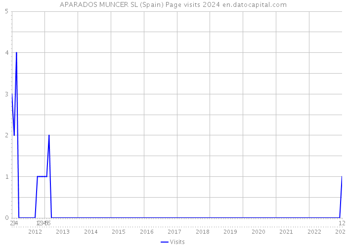 APARADOS MUNCER SL (Spain) Page visits 2024 