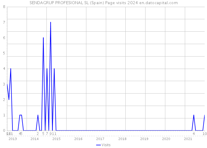 SENDAGRUP PROFESIONAL SL (Spain) Page visits 2024 