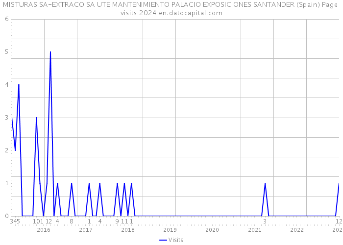 MISTURAS SA-EXTRACO SA UTE MANTENIMIENTO PALACIO EXPOSICIONES SANTANDER (Spain) Page visits 2024 