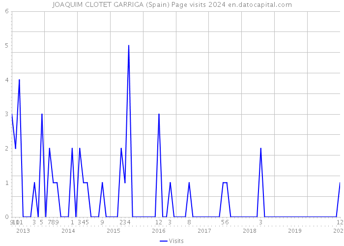 JOAQUIM CLOTET GARRIGA (Spain) Page visits 2024 