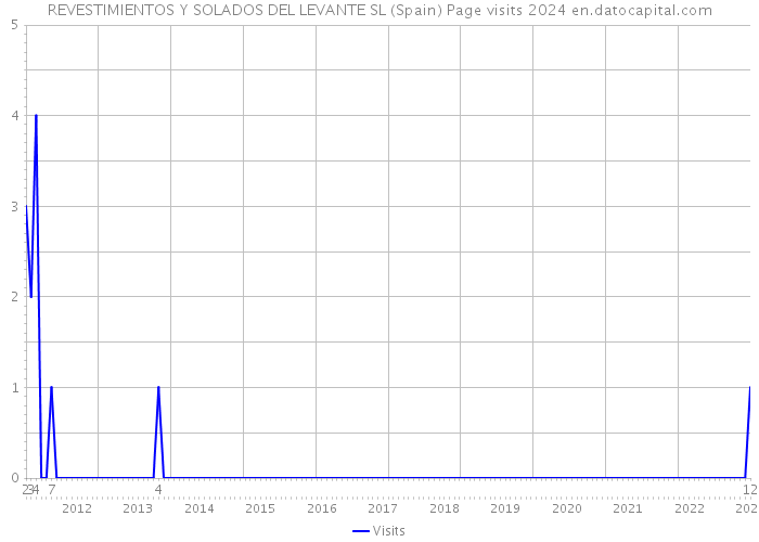 REVESTIMIENTOS Y SOLADOS DEL LEVANTE SL (Spain) Page visits 2024 