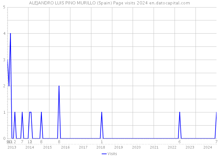 ALEJANDRO LUIS PINO MURILLO (Spain) Page visits 2024 