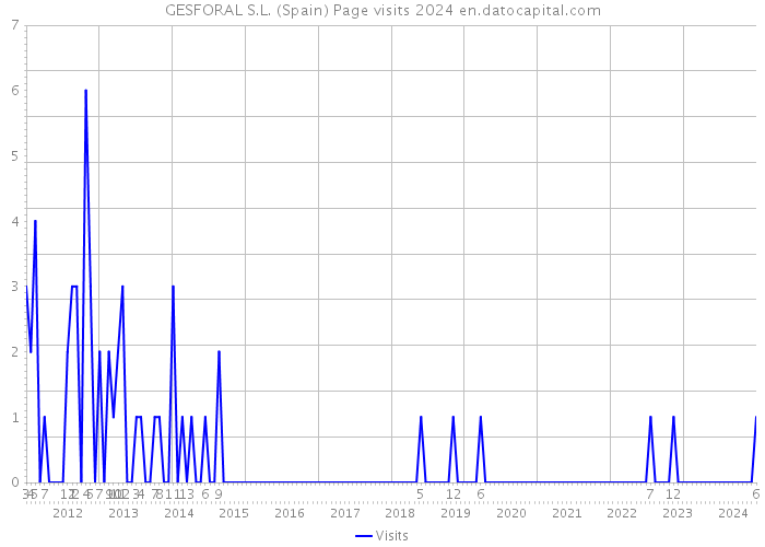 GESFORAL S.L. (Spain) Page visits 2024 