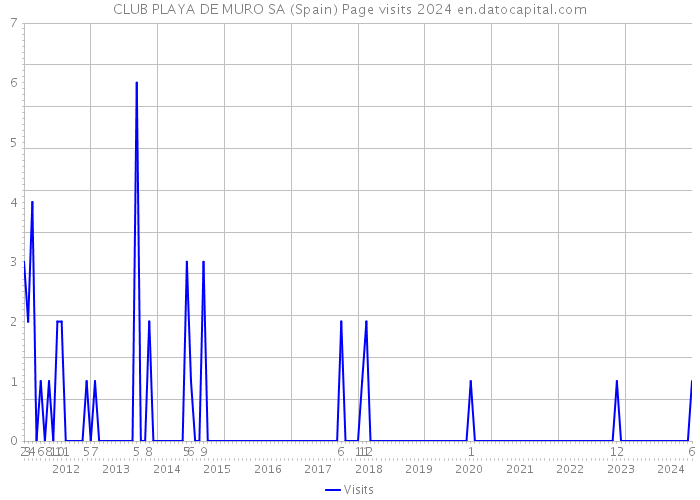 CLUB PLAYA DE MURO SA (Spain) Page visits 2024 
