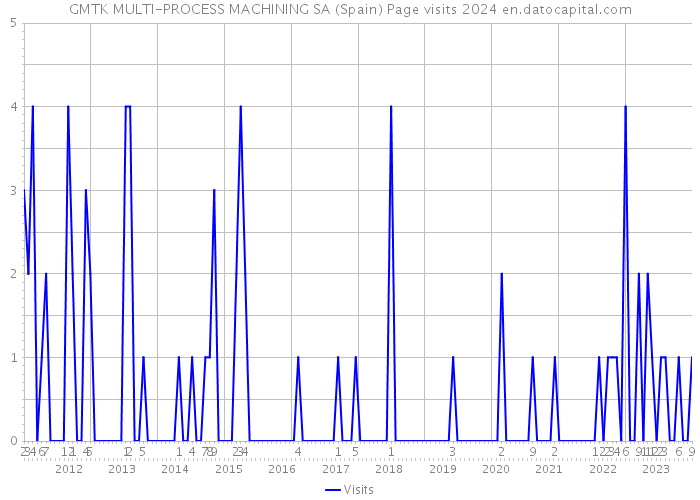 GMTK MULTI-PROCESS MACHINING SA (Spain) Page visits 2024 