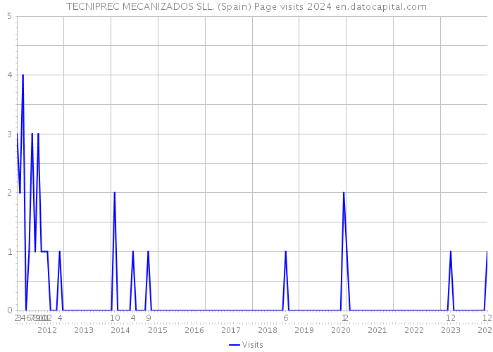 TECNIPREC MECANIZADOS SLL. (Spain) Page visits 2024 