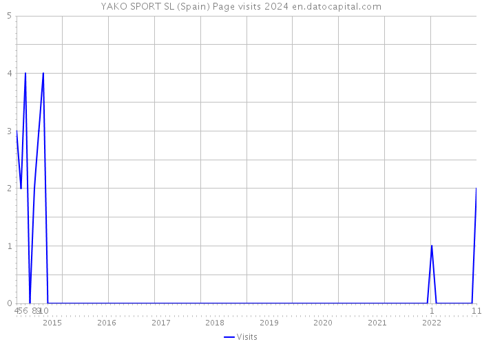 YAKO SPORT SL (Spain) Page visits 2024 