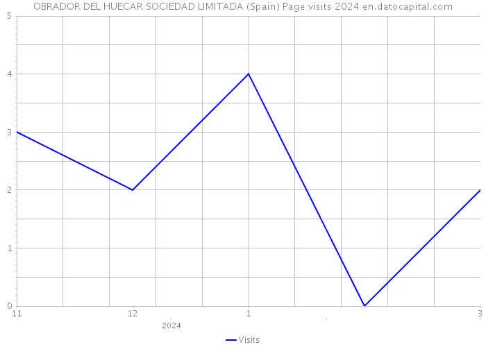OBRADOR DEL HUECAR SOCIEDAD LIMITADA (Spain) Page visits 2024 
