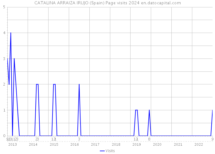 CATALINA ARRAIZA IRUJO (Spain) Page visits 2024 