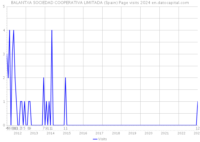 BALANTXA SOCIEDAD COOPERATIVA LIMITADA (Spain) Page visits 2024 