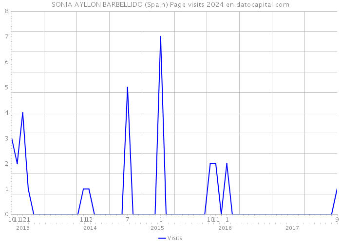 SONIA AYLLON BARBELLIDO (Spain) Page visits 2024 