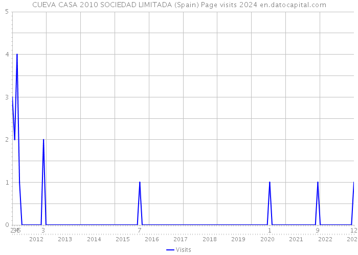 CUEVA CASA 2010 SOCIEDAD LIMITADA (Spain) Page visits 2024 