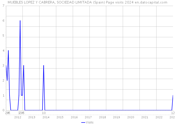 MUEBLES LOPEZ Y CABRERA, SOCIEDAD LIMITADA (Spain) Page visits 2024 