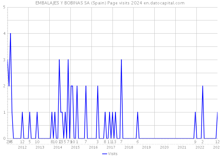 EMBALAJES Y BOBINAS SA (Spain) Page visits 2024 