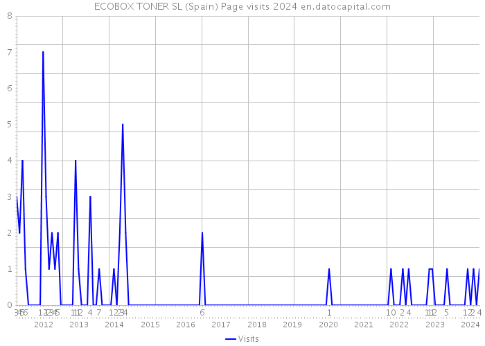 ECOBOX TONER SL (Spain) Page visits 2024 