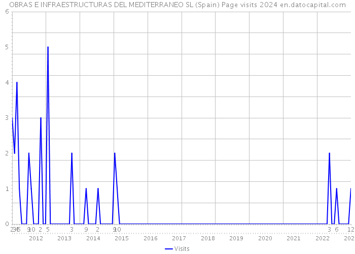 OBRAS E INFRAESTRUCTURAS DEL MEDITERRANEO SL (Spain) Page visits 2024 