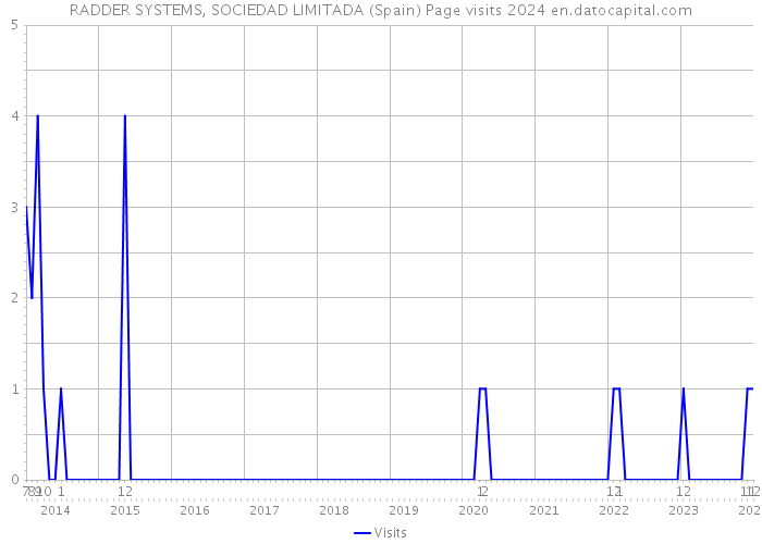 RADDER SYSTEMS, SOCIEDAD LIMITADA (Spain) Page visits 2024 