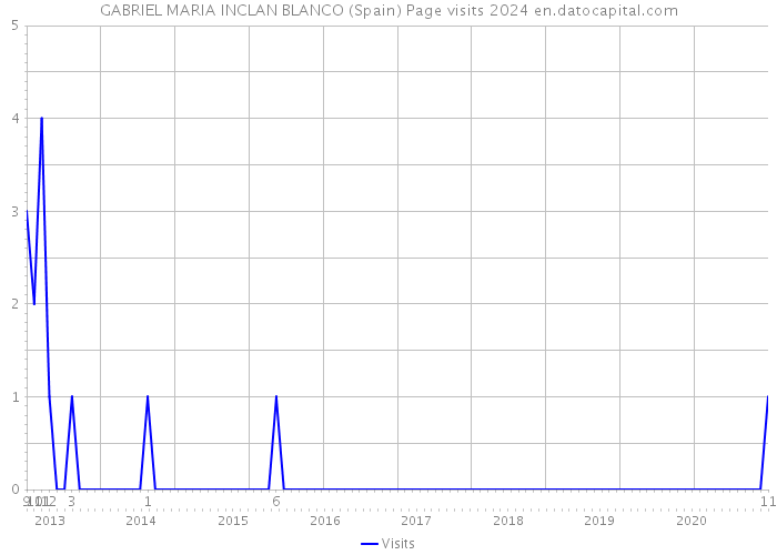GABRIEL MARIA INCLAN BLANCO (Spain) Page visits 2024 