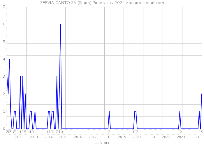 SERVIA CANTO SA (Spain) Page visits 2024 