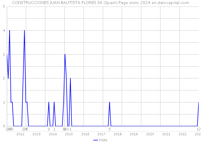 CONSTRUCCIONES JUAN BAUTISTA FLORES SA (Spain) Page visits 2024 