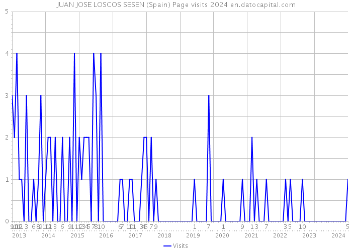 JUAN JOSE LOSCOS SESEN (Spain) Page visits 2024 