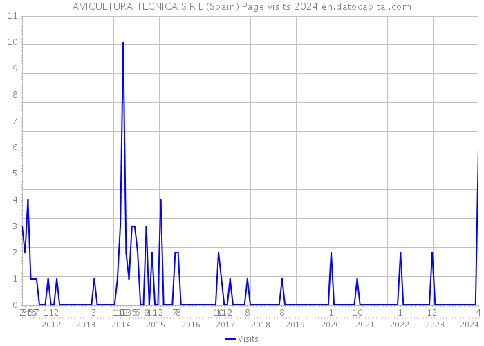 AVICULTURA TECNICA S R L (Spain) Page visits 2024 