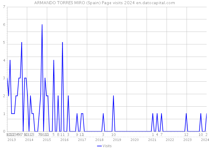 ARMANDO TORRES MIRO (Spain) Page visits 2024 