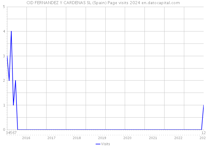 CID FERNANDEZ Y CARDENAS SL (Spain) Page visits 2024 