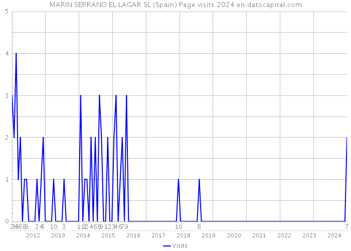 MARIN SERRANO EL LAGAR SL (Spain) Page visits 2024 