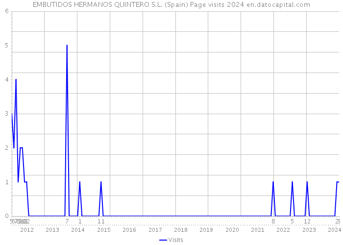 EMBUTIDOS HERMANOS QUINTERO S.L. (Spain) Page visits 2024 