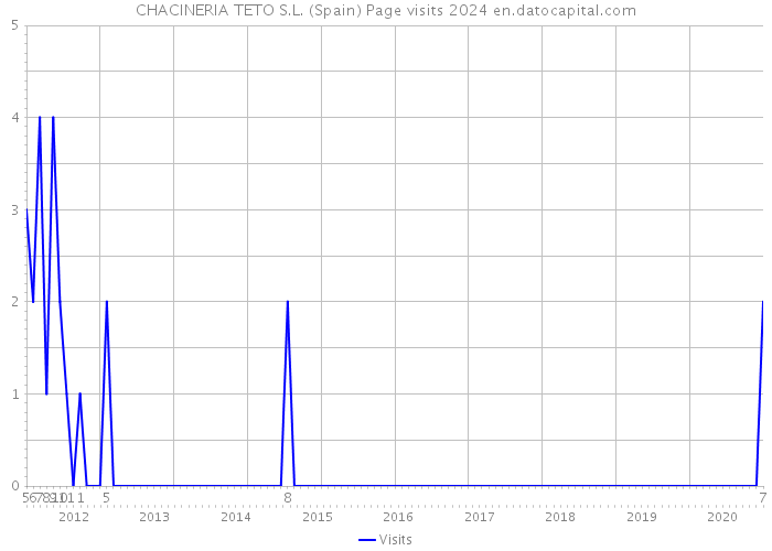 CHACINERIA TETO S.L. (Spain) Page visits 2024 